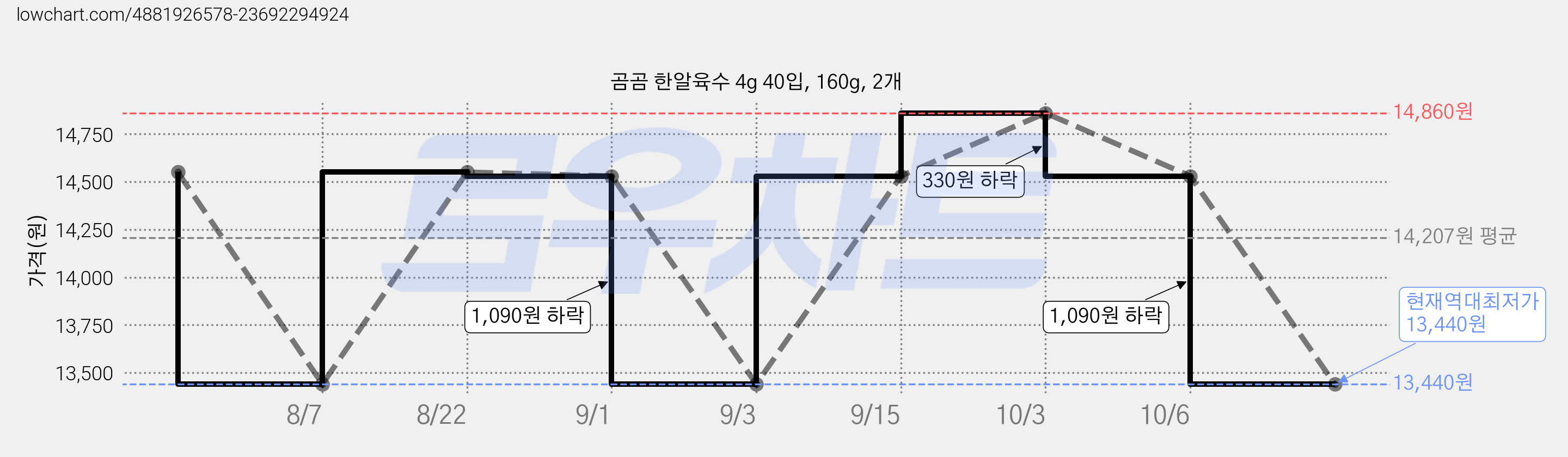 곰곰 한알육수 4g 40입, 160g, 2개 가격 변동 차트, 현재가 13,440원, 역대최저가