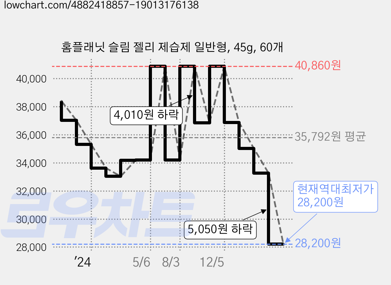 홈플래닛 슬림 젤리 제습제 일반형, 45g, 60개 가격 변동 차트, 현재가 28,200원, 역대최저가