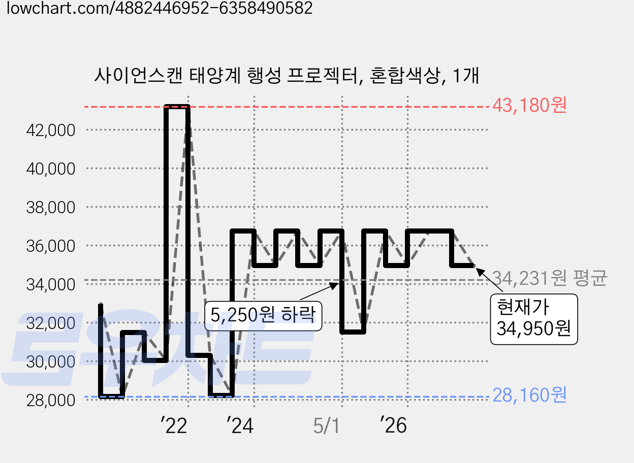 사이언스캔 태양계 행성 프로젝터, 혼합색상, 1개 가격 변동 차트, 현재가 34,950원, 관측 최저가 26,430원