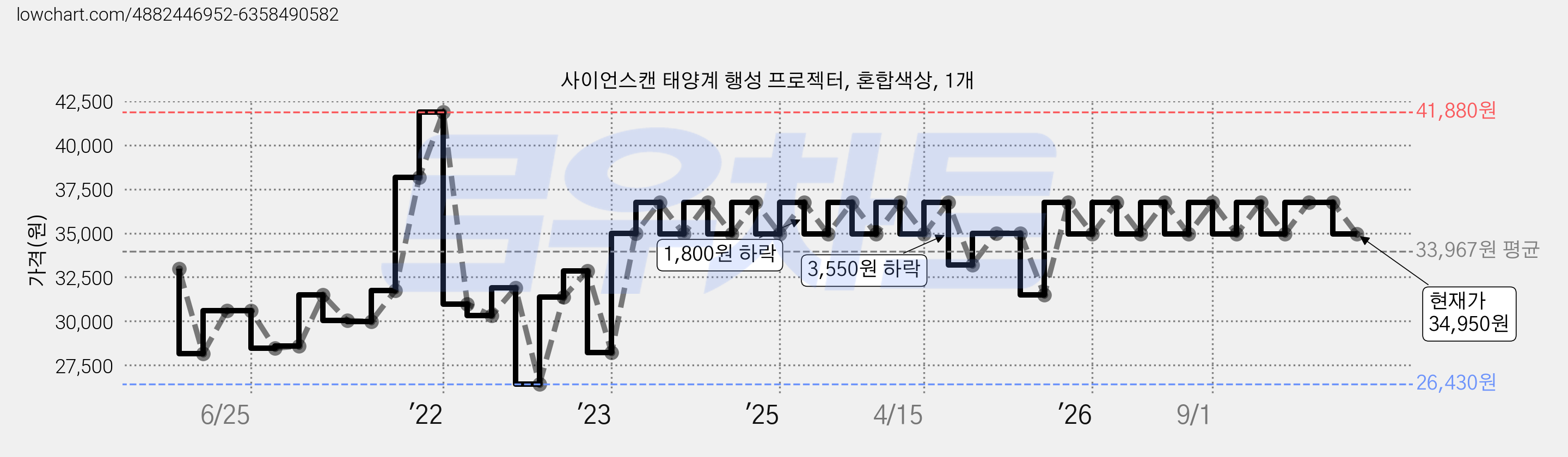 사이언스캔 태양계 행성 프로젝터, 혼합색상, 1개 가격 변동 차트, 현재가 34,950원, 관측 최저가 26,430원