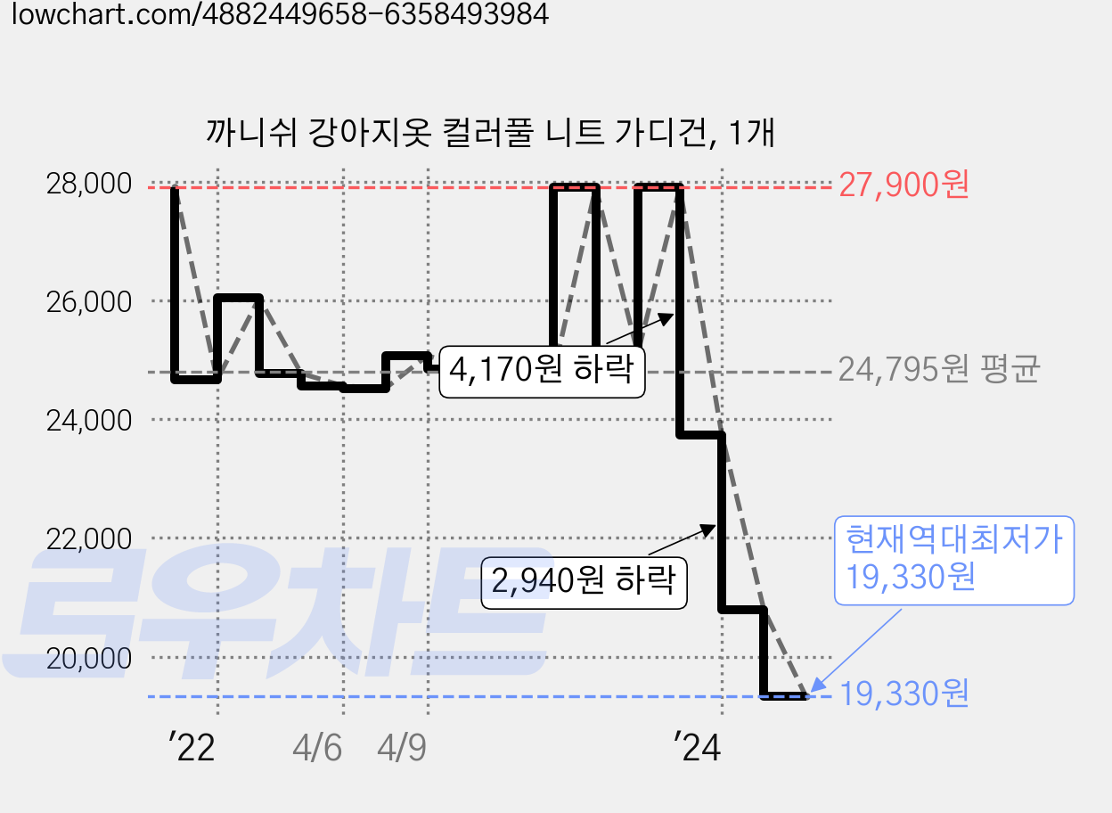 까니쉬 강아지옷 컬러풀 니트 가디건, 1개 가격 변동 차트, 현재가 19,330원, 역대최저가