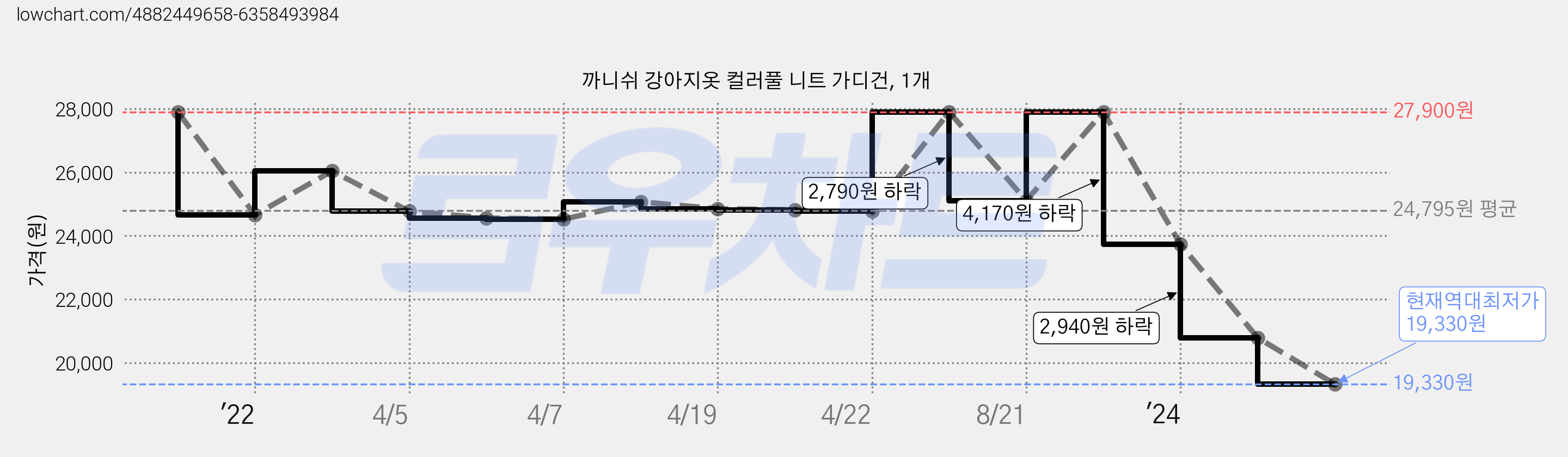 까니쉬 강아지옷 컬러풀 니트 가디건, 1개 가격 변동 차트, 현재가 19,330원, 역대최저가