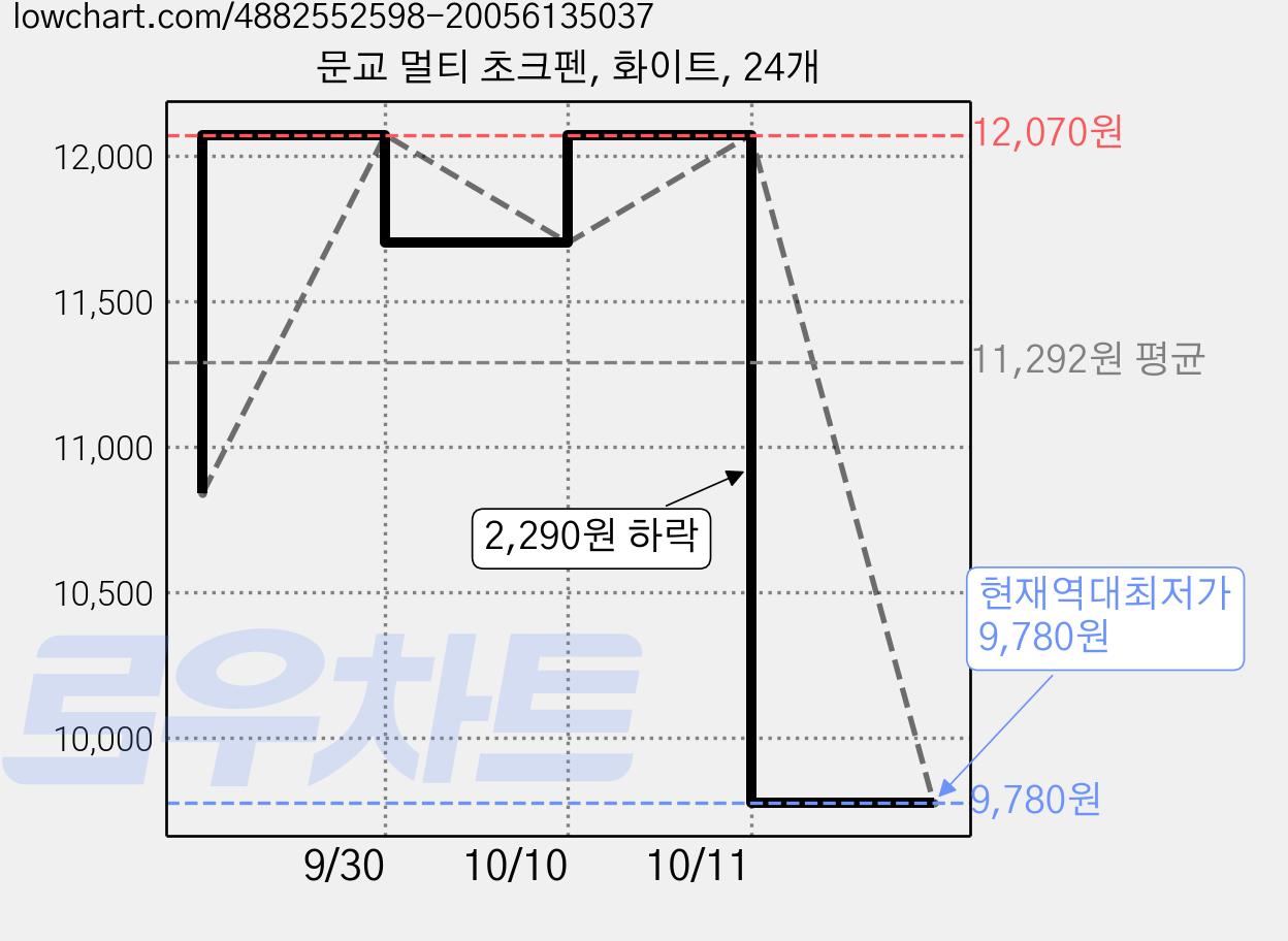 문교 멀티 초크펜, 화이트, 24개 가격 변동 차트, 현재가 9,780원, 역대최저가