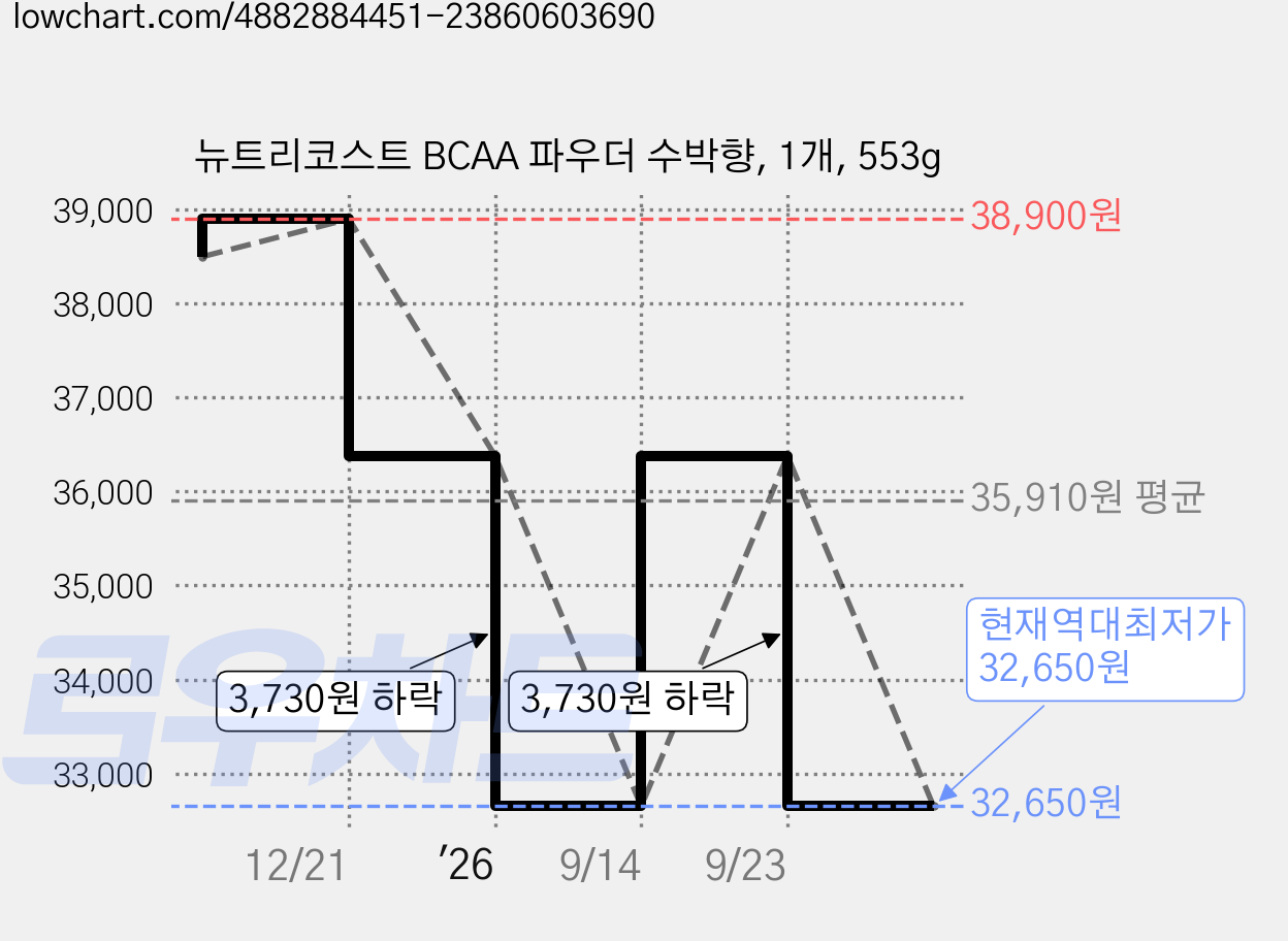 뉴트리코스트 BCAA 파우더 수박향, 1개, 553g 가격 변동 차트, 현재가 32,650원, 역대최저가