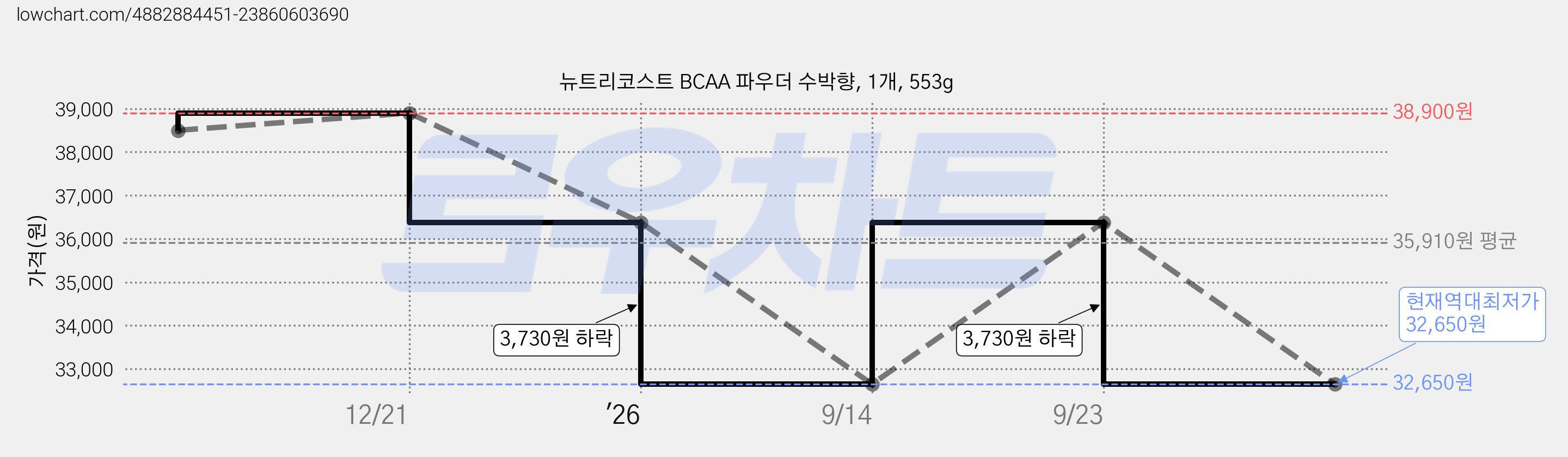 뉴트리코스트 BCAA 파우더 수박향, 1개, 553g 가격 변동 차트, 현재가 32,650원, 역대최저가