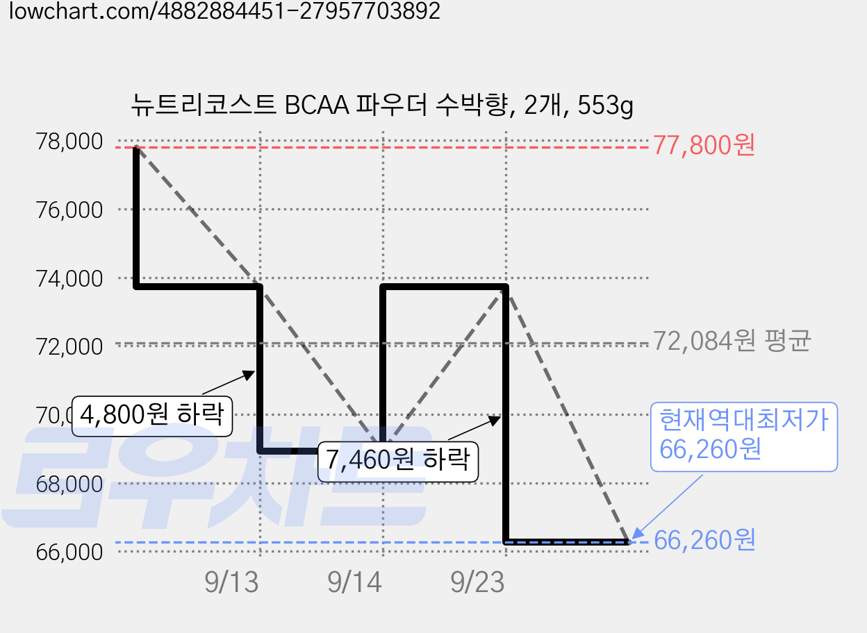뉴트리코스트 BCAA 파우더 수박향, 2개, 553g 가격 변동 차트, 현재가 66,260원, 역대최저가