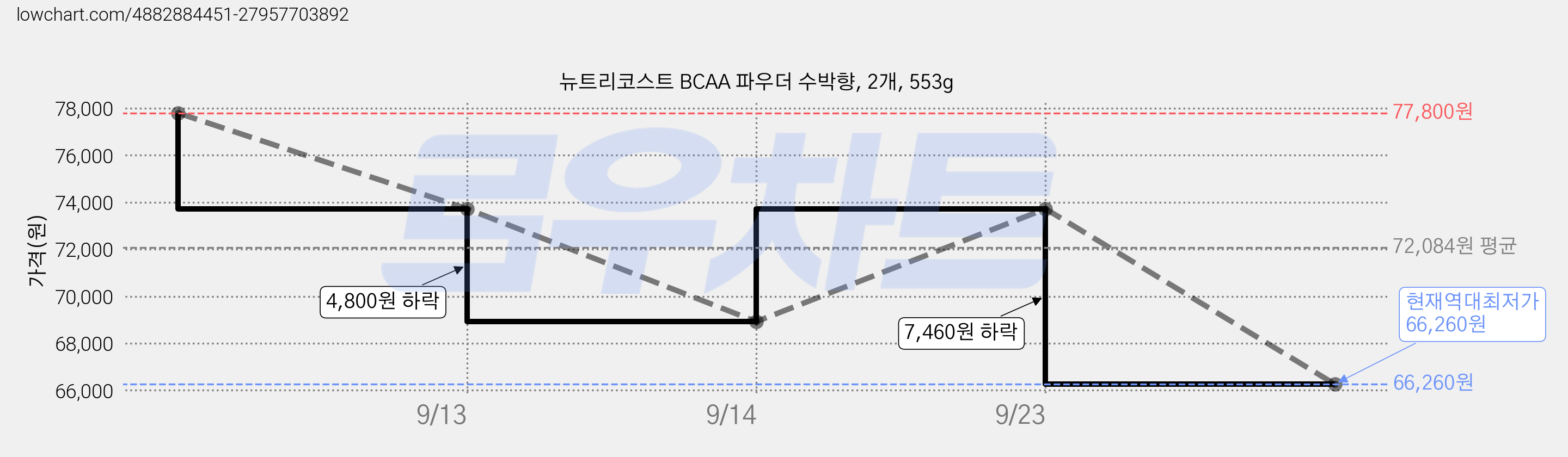 뉴트리코스트 BCAA 파우더 수박향, 2개, 553g 가격 변동 차트, 현재가 66,260원, 역대최저가