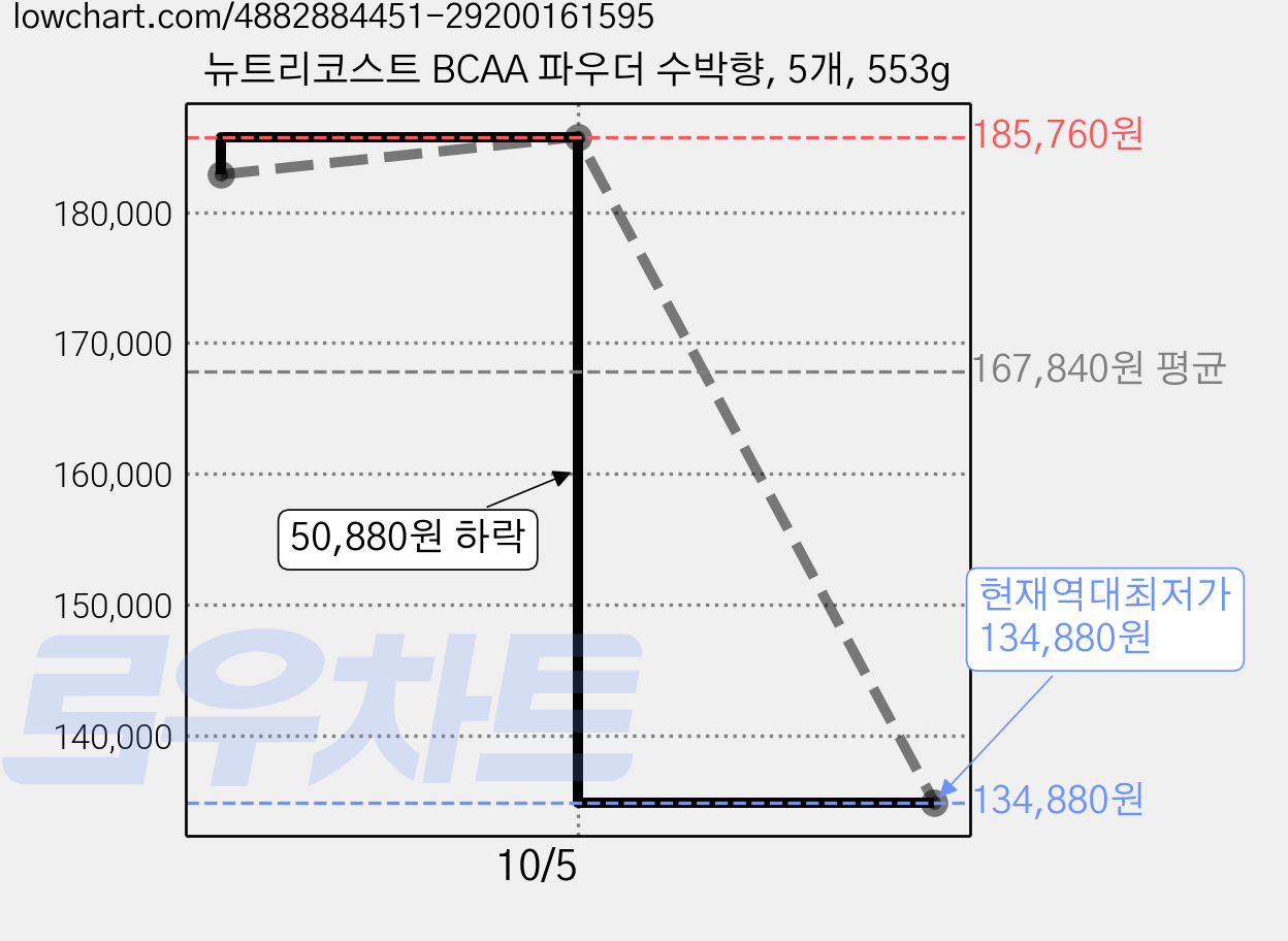뉴트리코스트 BCAA 파우더 수박향, 5개, 553g 가격 변동 차트, 현재가 134,880원, 역대최저가