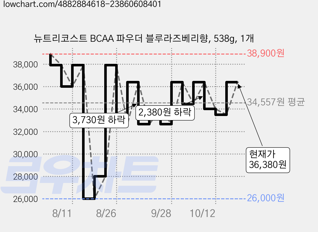 뉴트리코스트 BCAA 파우더 블루라즈베리향, 538g, 1개 가격 변동 차트, 현재가 36,380원, 관측 최저가 26,000원