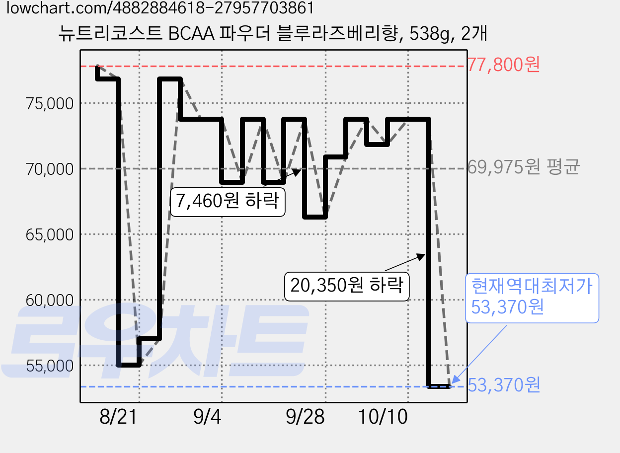 뉴트리코스트 BCAA 파우더 블루라즈베리향, 538g, 2개 가격 변동 차트, 현재가 53,370원, 역대최저가