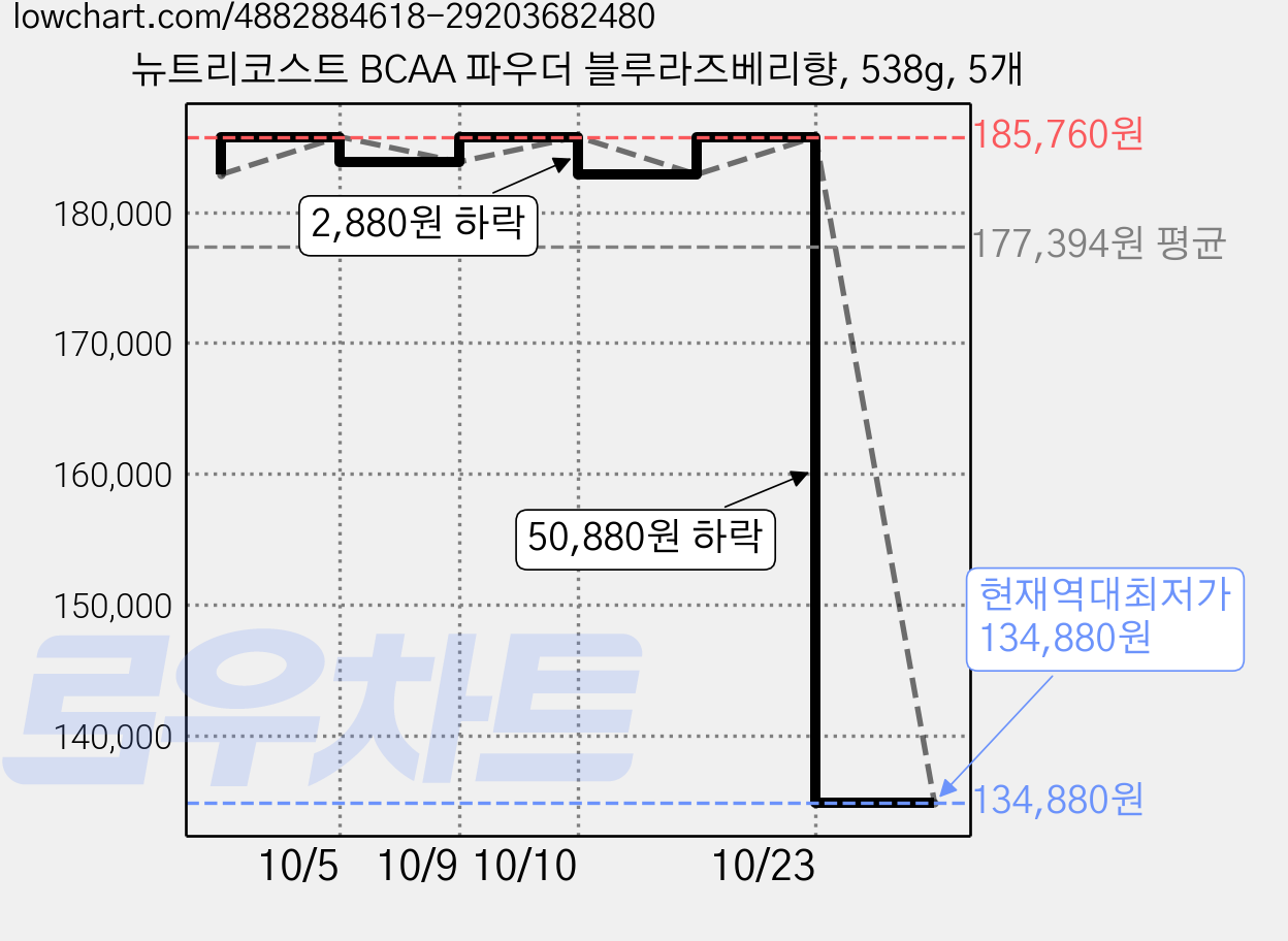뉴트리코스트 BCAA 파우더 블루라즈베리향, 538g, 5개 가격 변동 차트, 현재가 134,880원, 역대최저가