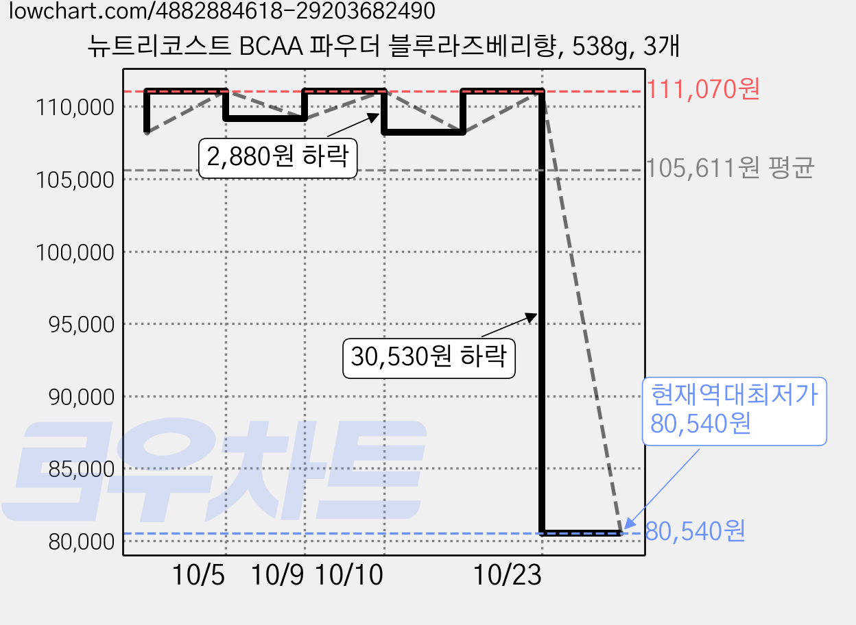 뉴트리코스트 BCAA 파우더 블루라즈베리향, 538g, 3개 가격 변동 차트, 현재가 80,540원, 역대최저가