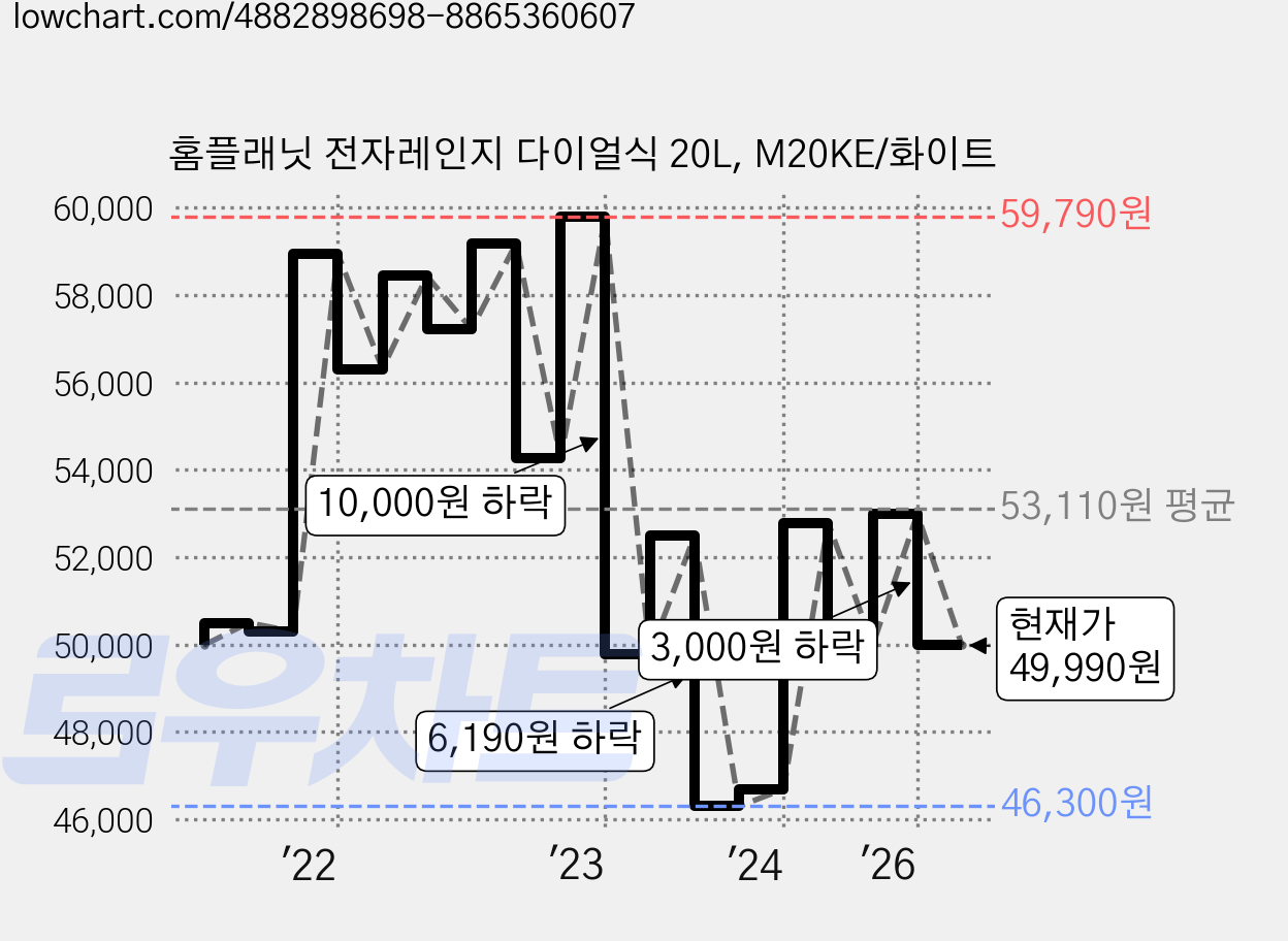 홈플래닛 전자레인지 다이얼식 20L, M20KE/화이트 가격 변동 차트, 현재가 49,990원, 관측 최저가 46,300원