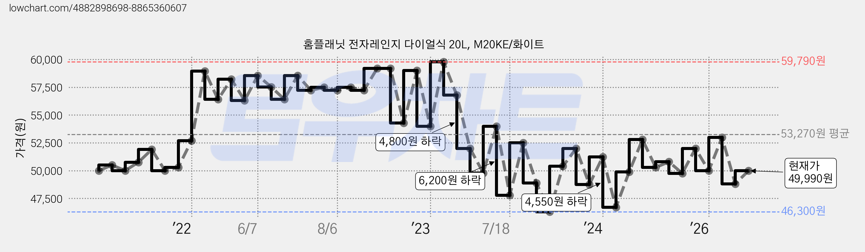 홈플래닛 전자레인지 다이얼식 20L, M20KE/화이트 가격 변동 차트, 현재가 49,990원, 관측 최저가 46,300원