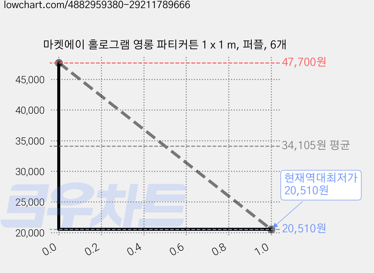 마켓에이 홀로그램 영롱 파티커튼 1 x 1 m, 퍼플, 6개 가격 변동 차트, 현재가 20,510원, 역대최저가