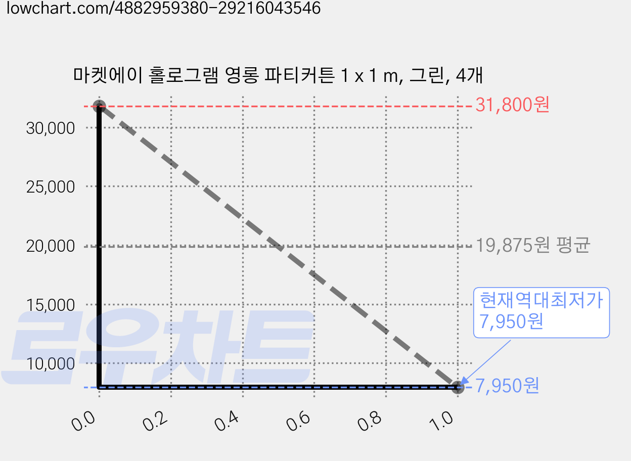 마켓에이 홀로그램 영롱 파티커튼 1 x 1 m, 그린, 4개 가격 변동 차트, 현재가 7,950원, 역대최저가