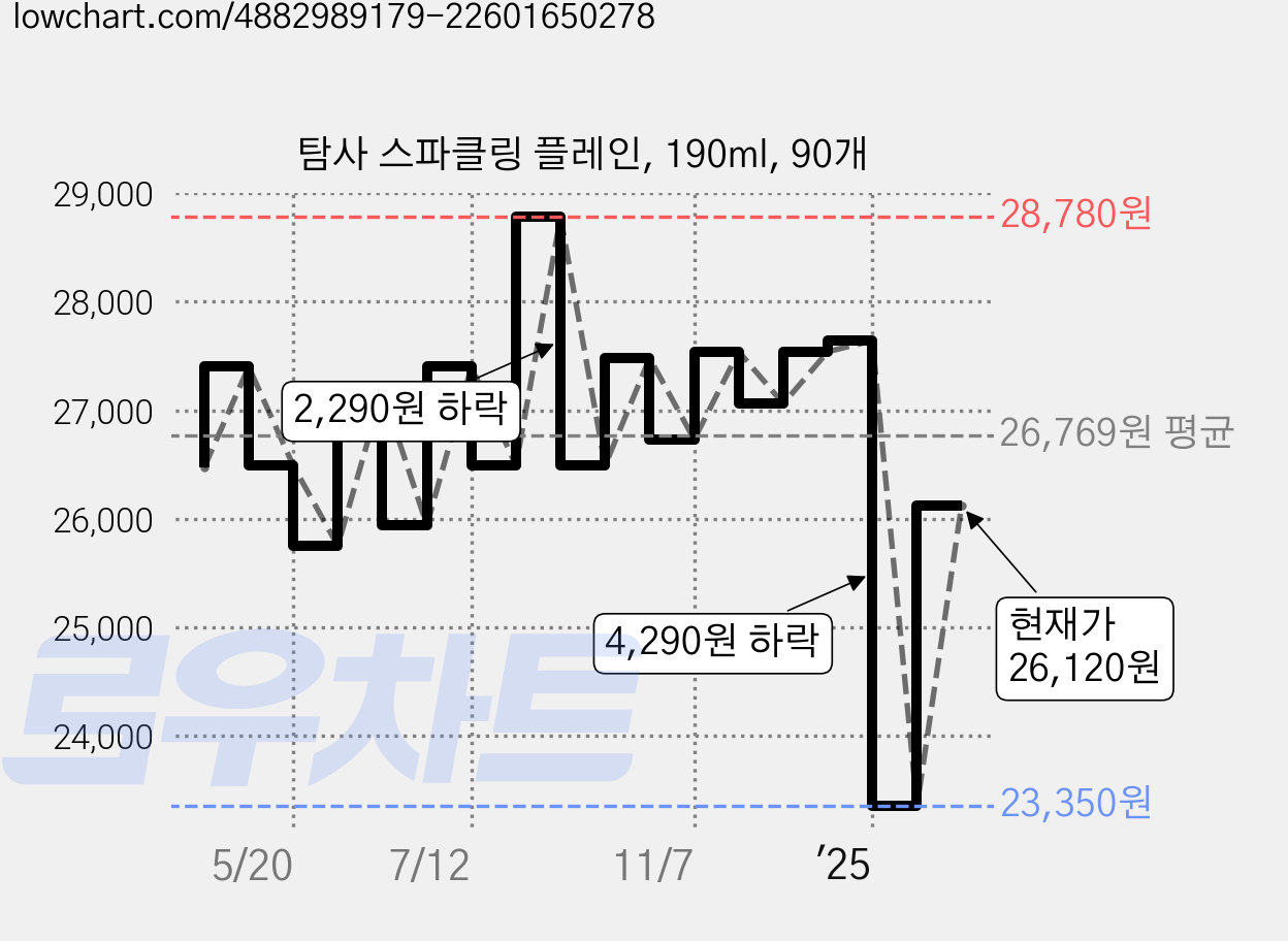 탐사 스파클링 플레인, 190ml, 90개 가격 변동 차트, 현재가 26,120원, 관측 최저가 23,350원