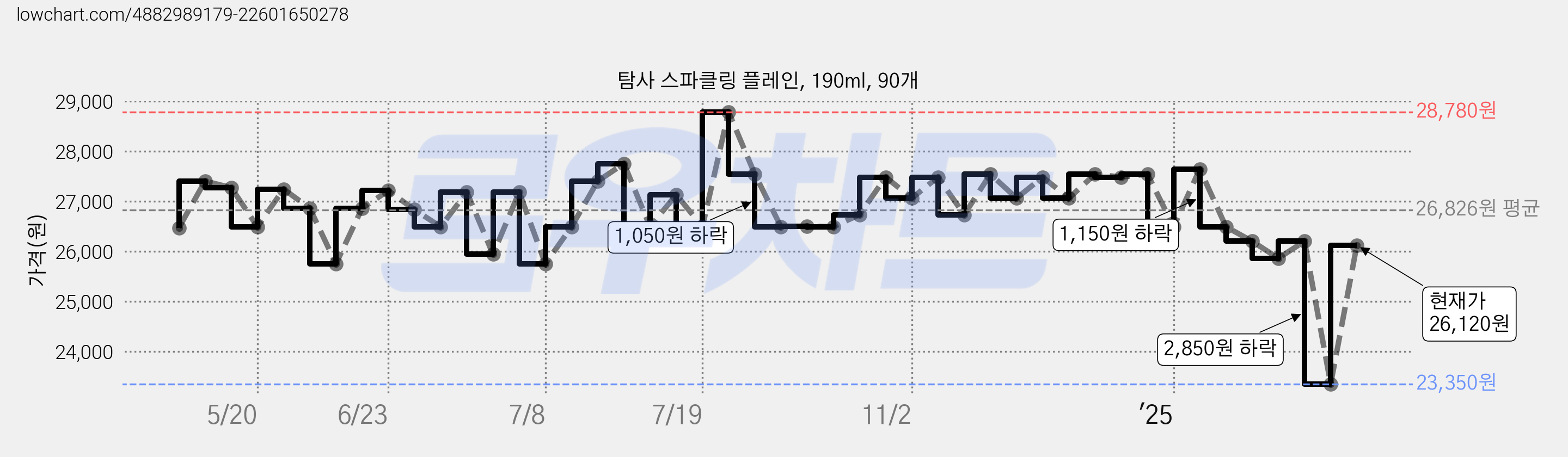 탐사 스파클링 플레인, 190ml, 90개 가격 변동 차트, 현재가 26,120원, 관측 최저가 23,350원