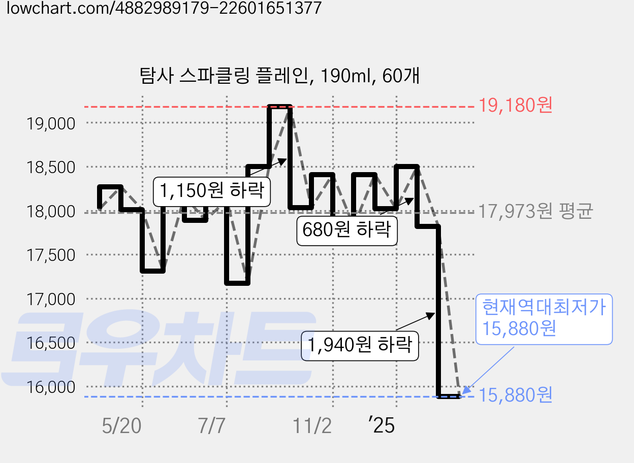 탐사 스파클링 플레인, 190ml, 60개 가격 변동 차트, 현재가 15,880원, 역대최저가