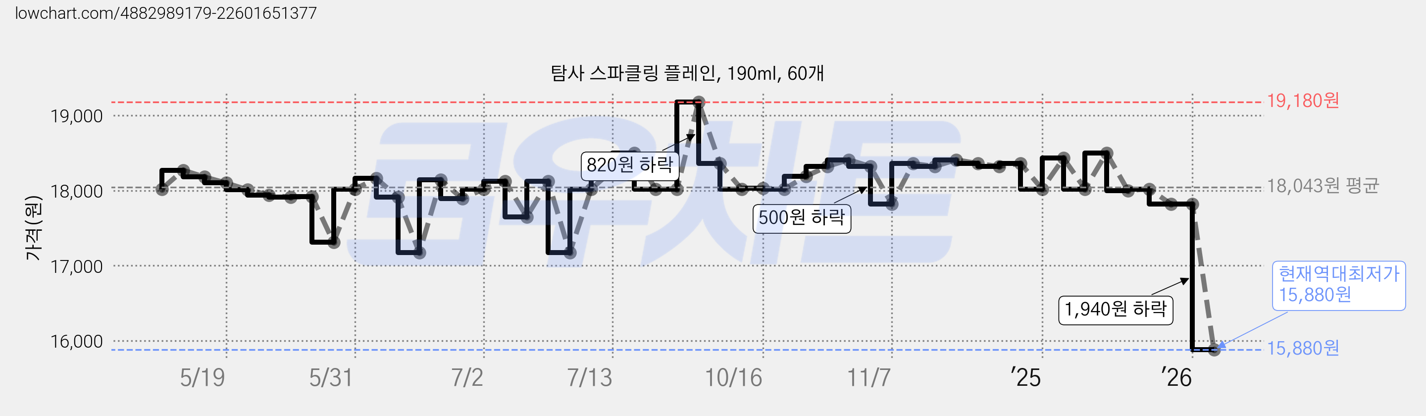 탐사 스파클링 플레인, 190ml, 60개 가격 변동 차트, 현재가 15,880원, 역대최저가