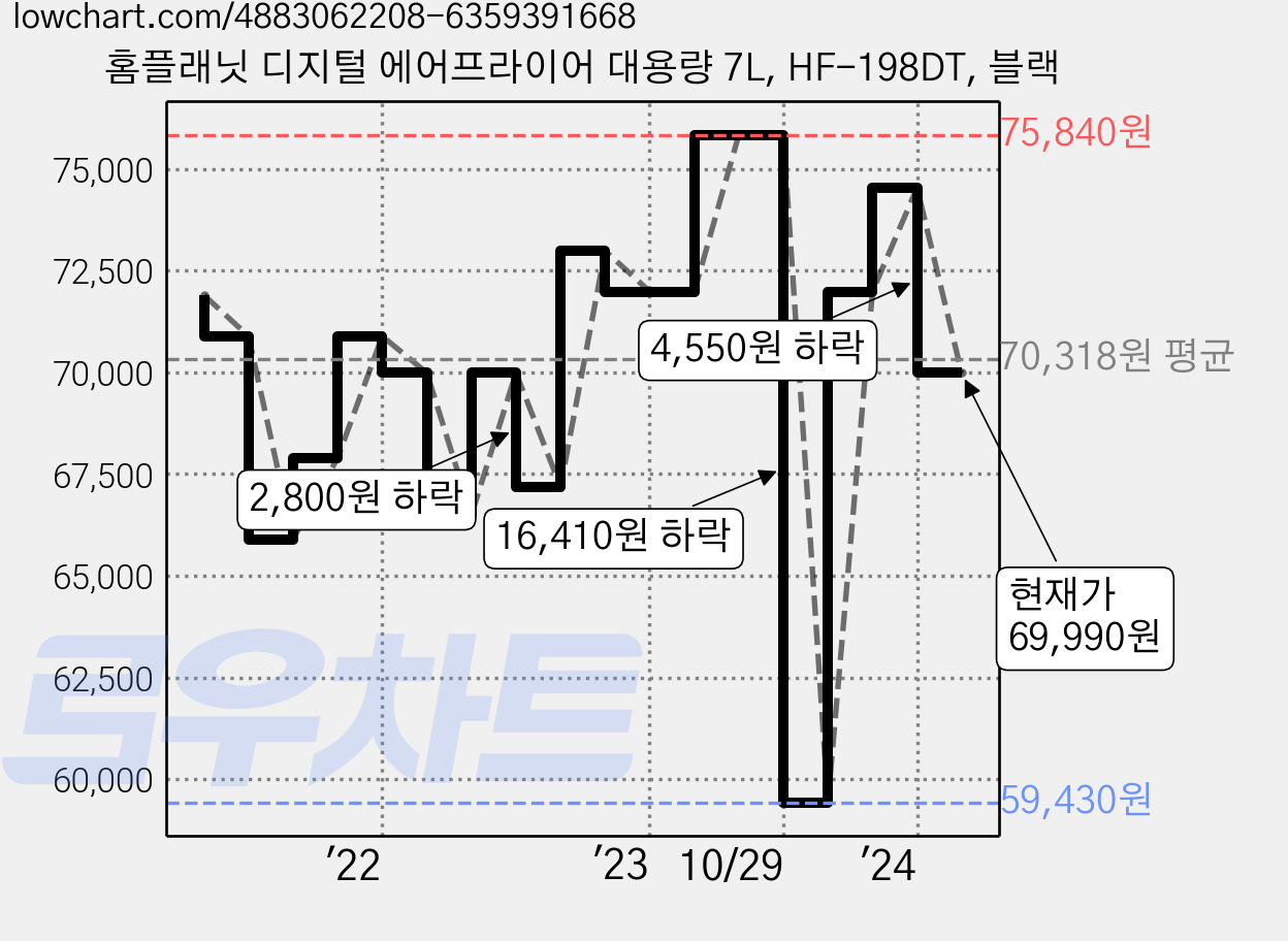 홈플래닛 디지털 에어프라이어 대용량 7L, HF-198DT, 블랙 가격 변동 차트, 현재가 69,990원, 관측 최저가 59,430원