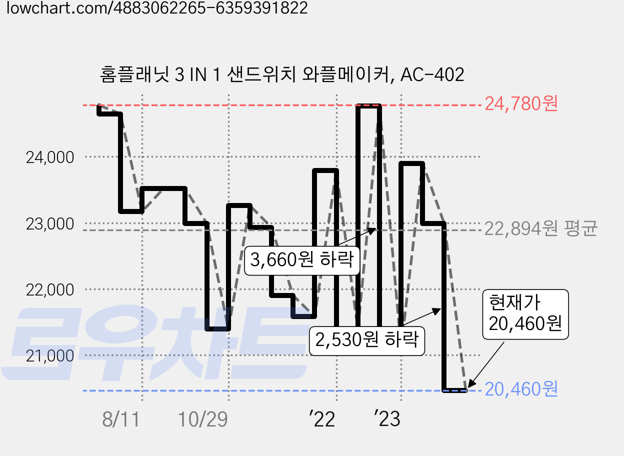홈플래닛 3 IN 1 샌드위치 와플메이커, AC-402 가격 변동 차트, 현재가 20,460원, 관측 최저가 20,010원