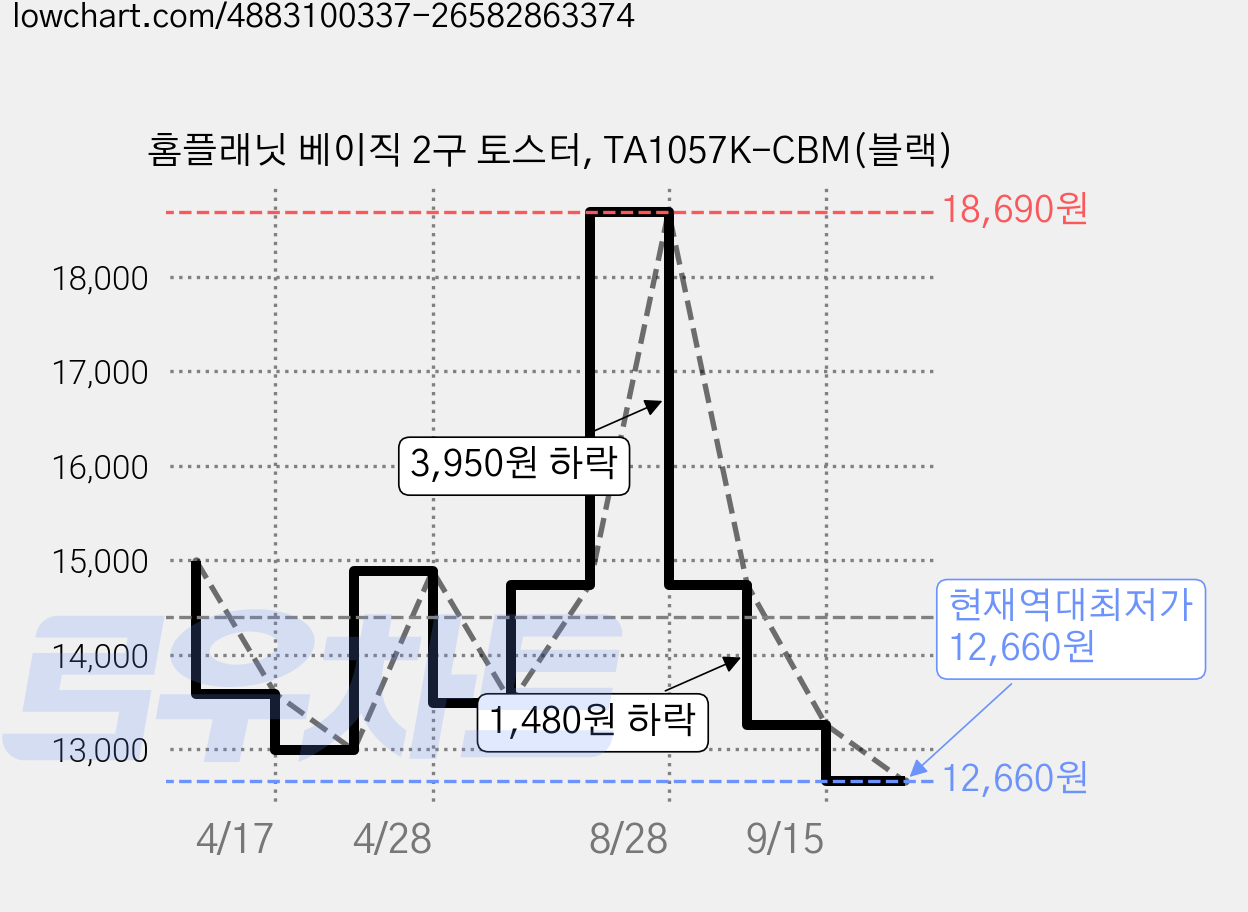 홈플래닛 베이직 2구 토스터, TA1057K-CBM(블랙) 가격 변동 차트, 현재가 12,660원, 역대최저가