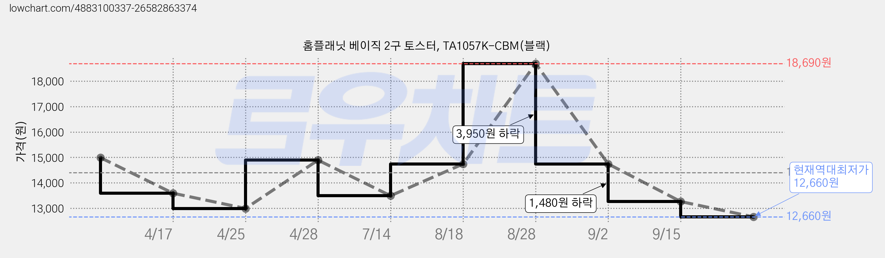 홈플래닛 베이직 2구 토스터, TA1057K-CBM(블랙) 가격 변동 차트, 현재가 12,660원, 역대최저가