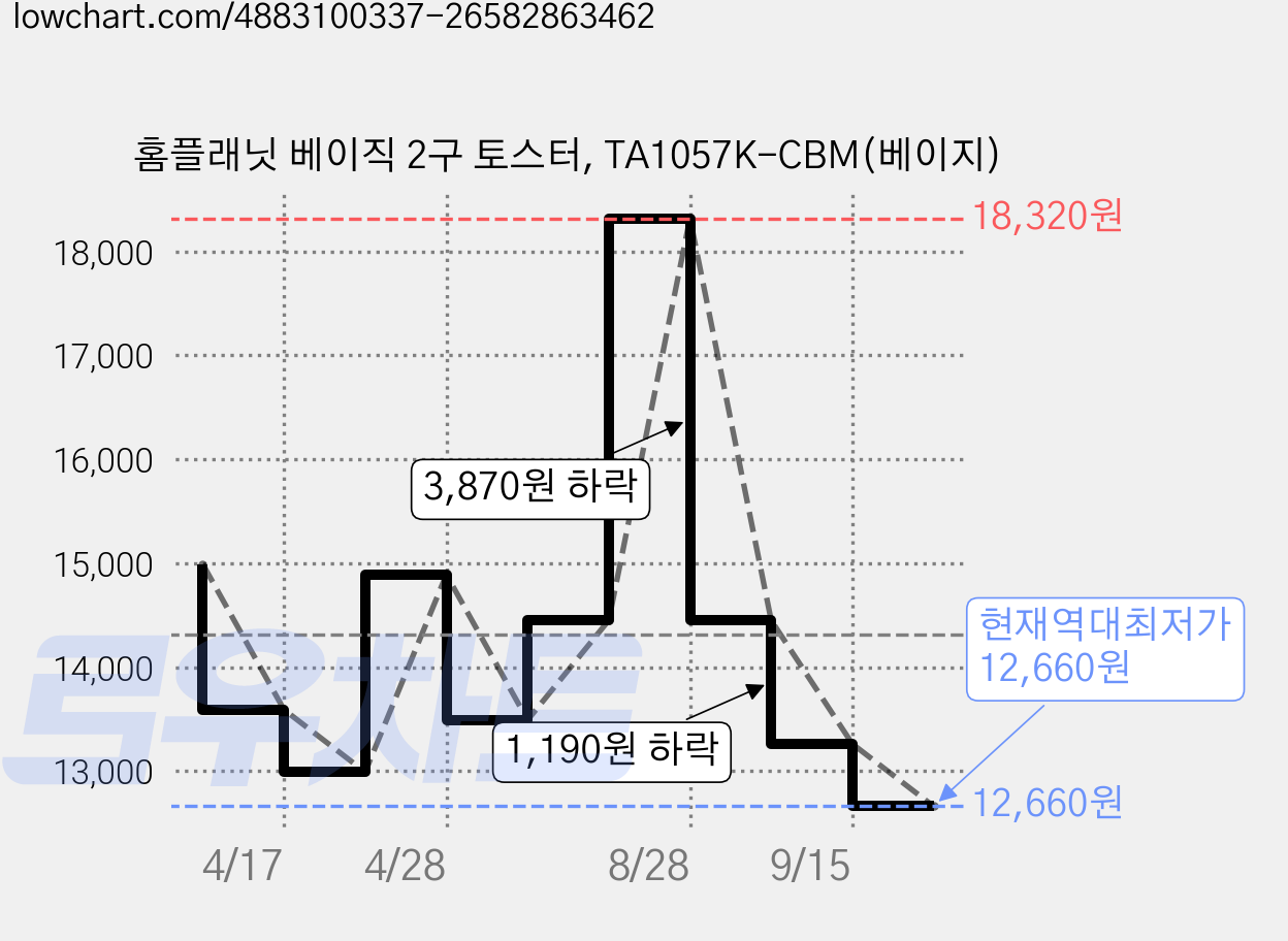 홈플래닛 베이직 2구 토스터, TA1057K-CBM(베이지) 가격 변동 차트, 현재가 12,660원, 역대최저가