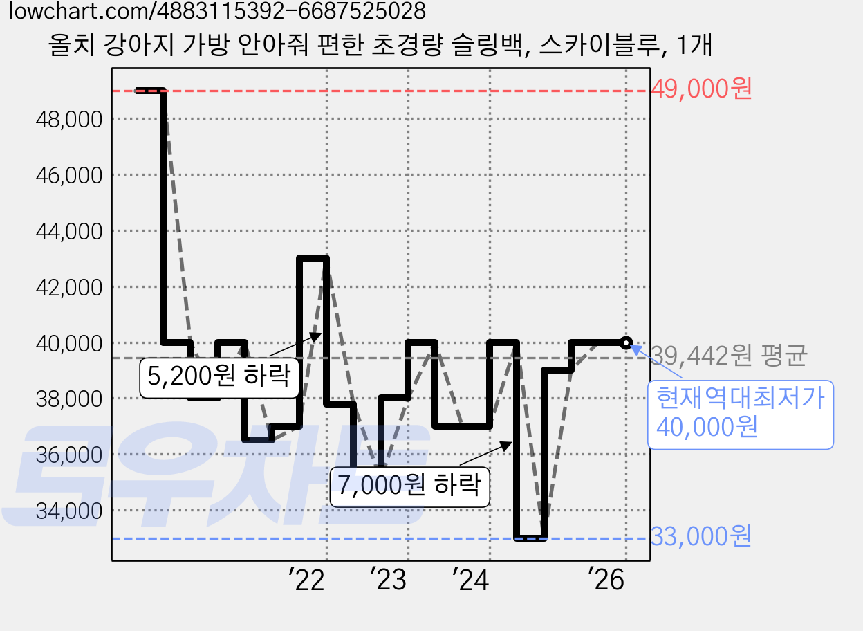 올치 강아지 가방 안아줘 편한 초경량 슬링백, 스카이블루, 1개 가격 변동 차트, 현재가 40,000원, 역대최저가