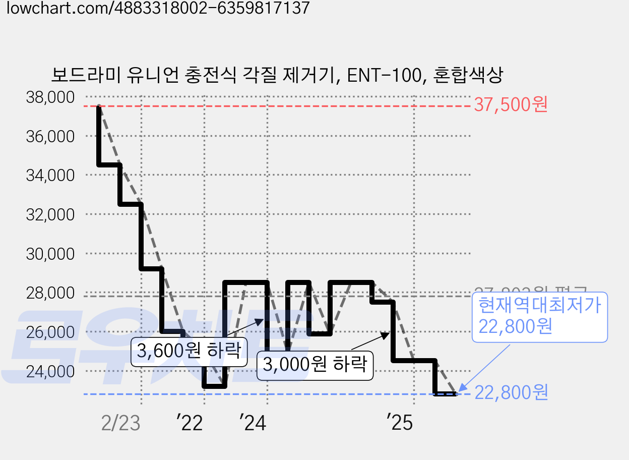 보드라미 유니언 충전식 각질 제거기, ENT-100, 혼합색상 가격 변동 차트, 현재가 22,800원, 역대최저가
