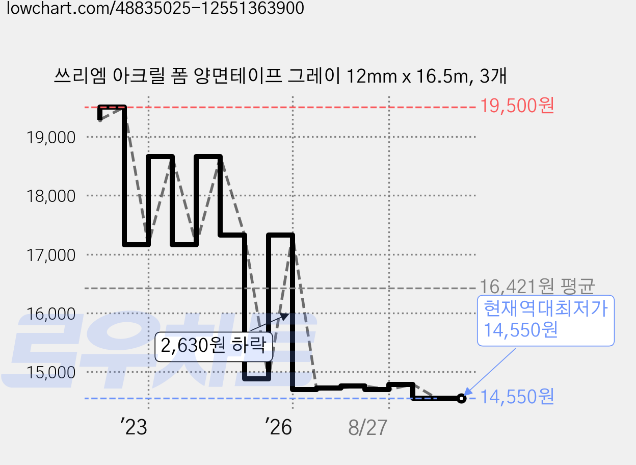 쓰리엠 아크릴 폼 양면테이프 그레이 12mm x 16.5m, 3개 가격 변동 차트, 현재가 14,550원, 역대최저가