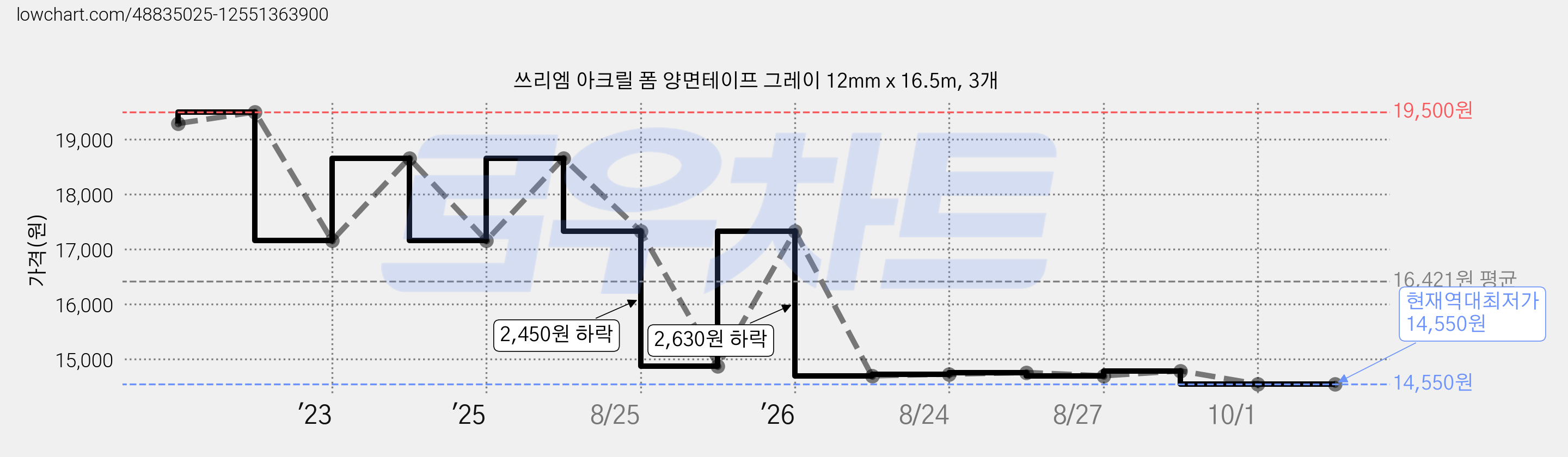 쓰리엠 아크릴 폼 양면테이프 그레이 12mm x 16.5m, 3개 가격 변동 차트, 현재가 14,550원, 역대최저가