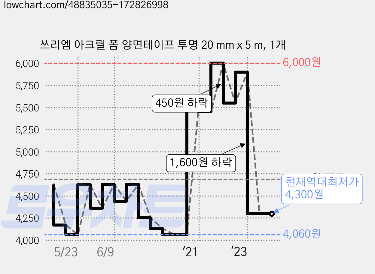 쓰리엠 아크릴 폼 양면테이프 투명 20 mm x 5 m, 1개 가격 변동 차트, 현재가 4,300원, 역대최저가