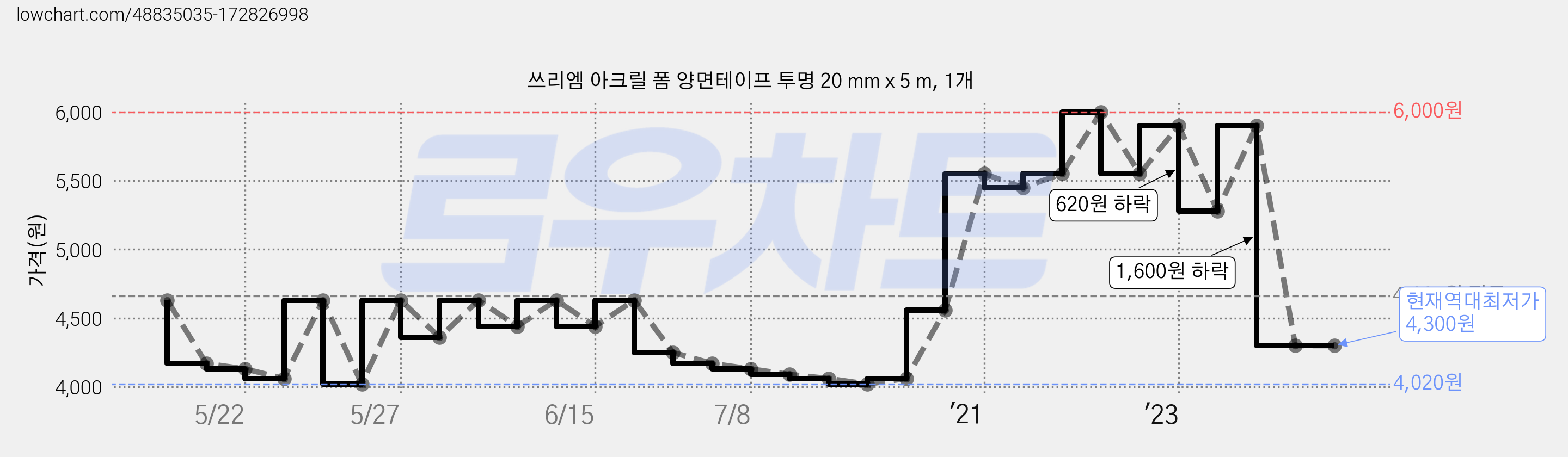 쓰리엠 아크릴 폼 양면테이프 투명 20 mm x 5 m, 1개 가격 변동 차트, 현재가 4,300원, 역대최저가