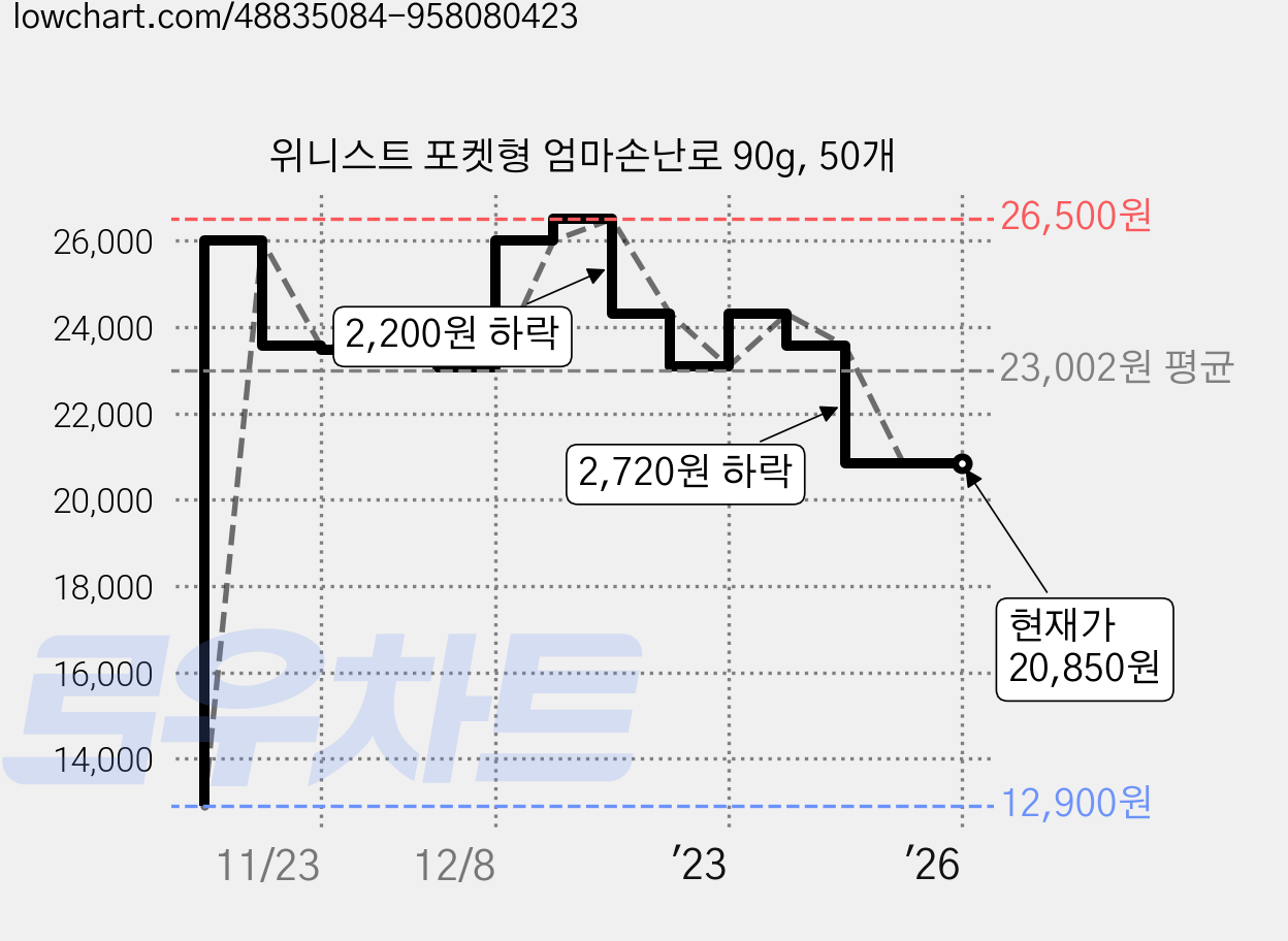 위니스트 포켓형 엄마손난로 90g, 50개 가격 변동 차트, 현재가 20,850원, 역대최저가