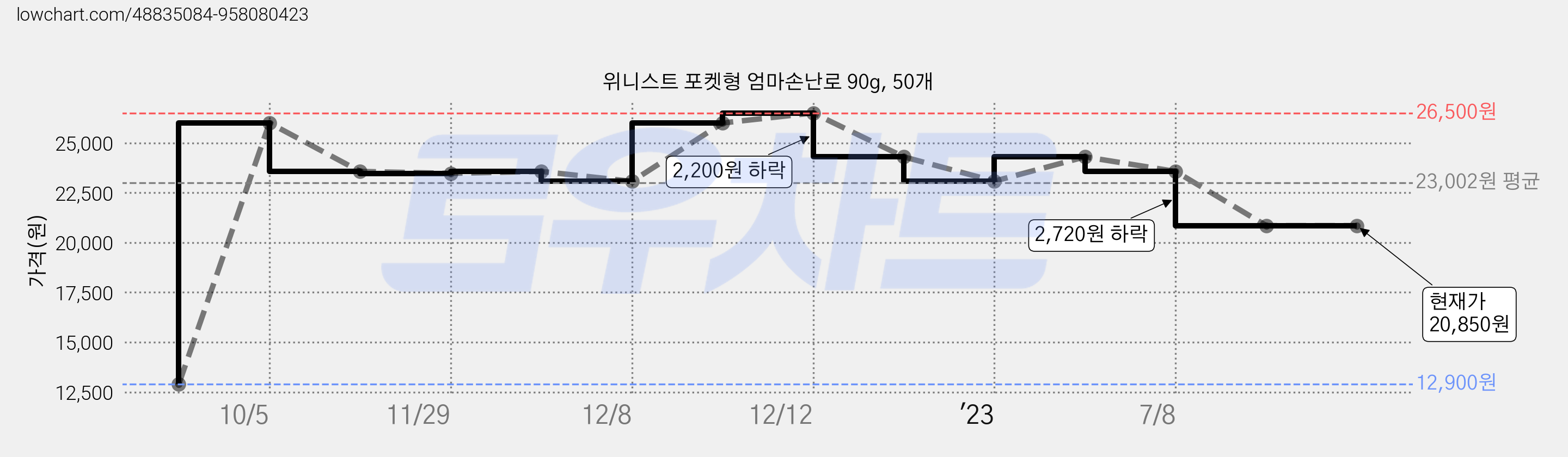 위니스트 포켓형 엄마손난로 90g, 50개 가격 변동 차트, 현재가 20,850원, 역대최저가