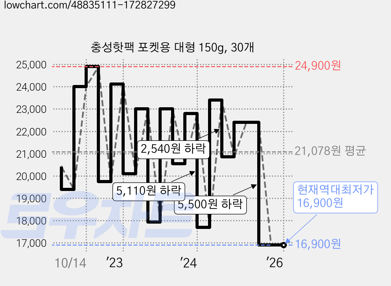 충성핫팩 포켓용 대형 150g, 30개 가격 변동 차트, 현재가 16,900원, 역대최저가