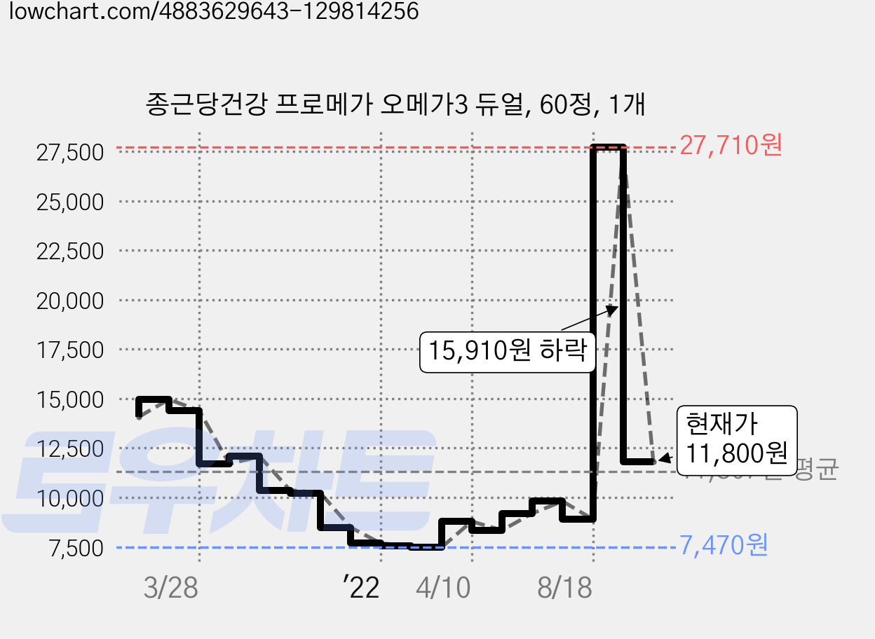 종근당건강 프로메가 오메가3 듀얼, 60정, 1개 가격 변동 차트, 현재가 11,800원, 관측 최저가 7,470원