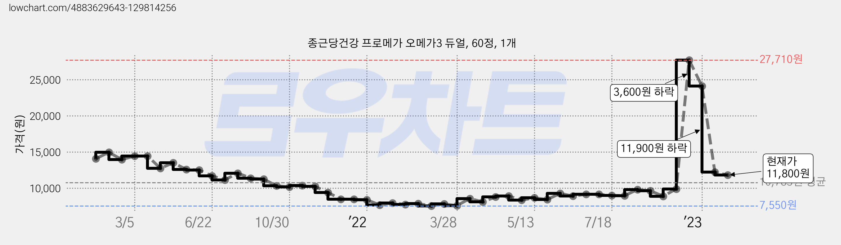 종근당건강 프로메가 오메가3 듀얼, 60정, 1개 가격 변동 차트, 현재가 11,800원, 관측 최저가 7,470원