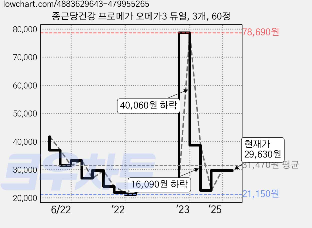 종근당건강 프로메가 오메가3 듀얼, 3개, 60정 가격 변동 차트, 현재가 29,630원, 관측 최저가 21,150원