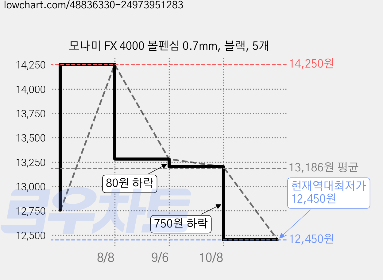 모나미 FX 4000 볼펜심 0.7mm, 블랙, 5개 가격 변동 차트, 현재가 12,450원, 역대최저가