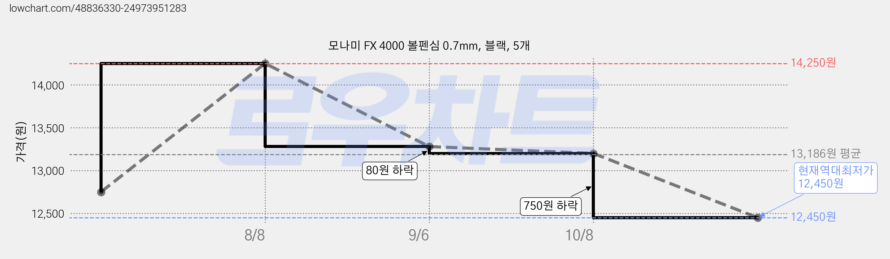 모나미 FX 4000 볼펜심 0.7mm, 블랙, 5개 가격 변동 차트, 현재가 12,450원, 역대최저가