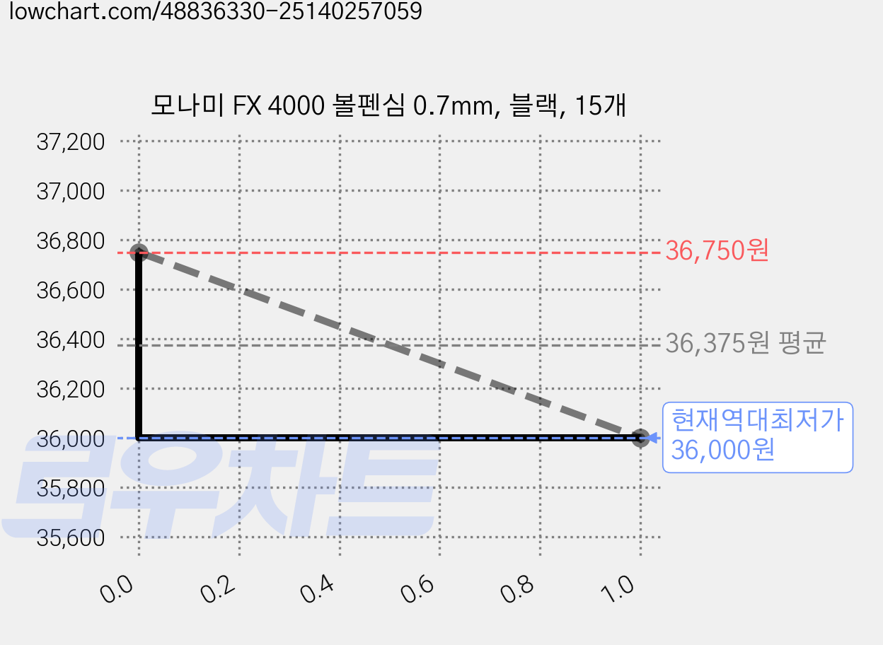 모나미 FX 4000 볼펜심 0.7mm, 블랙, 15개 가격 변동 차트, 현재가 36,000원, 역대최저가