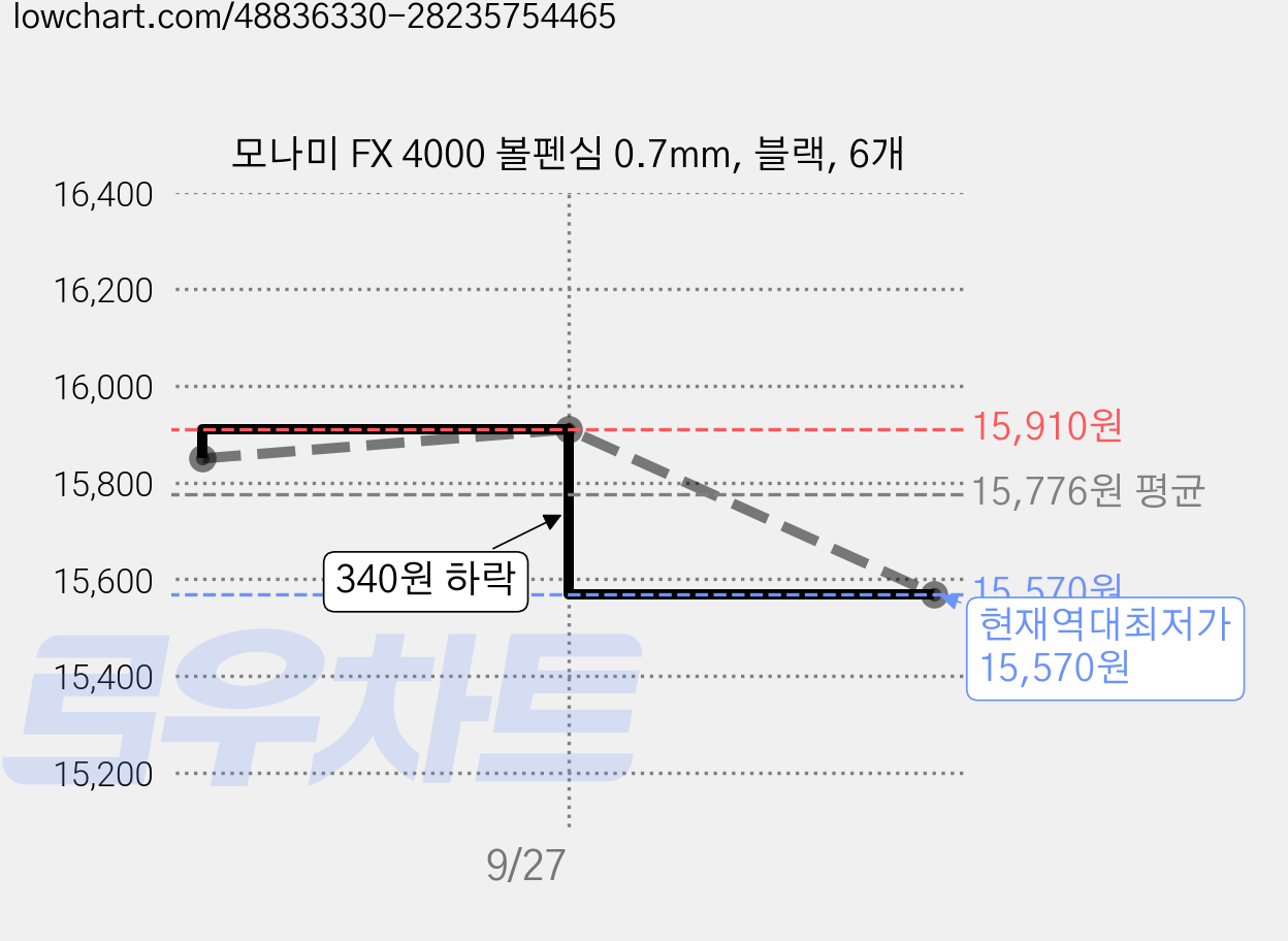 모나미 FX 4000 볼펜심 0.7mm, 블랙, 6개 가격 변동 차트, 현재가 15,570원, 역대최저가