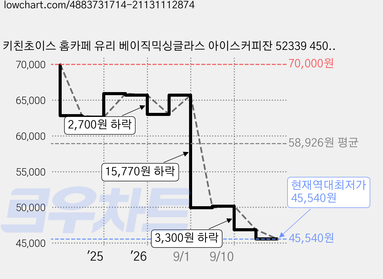 키친초이스 홈카페 유리 베이직믹싱글라스 아이스커피잔 52339 450ml, 투명, 20개 가격 변동 차트, 현재가 45,540원, 역대최저가