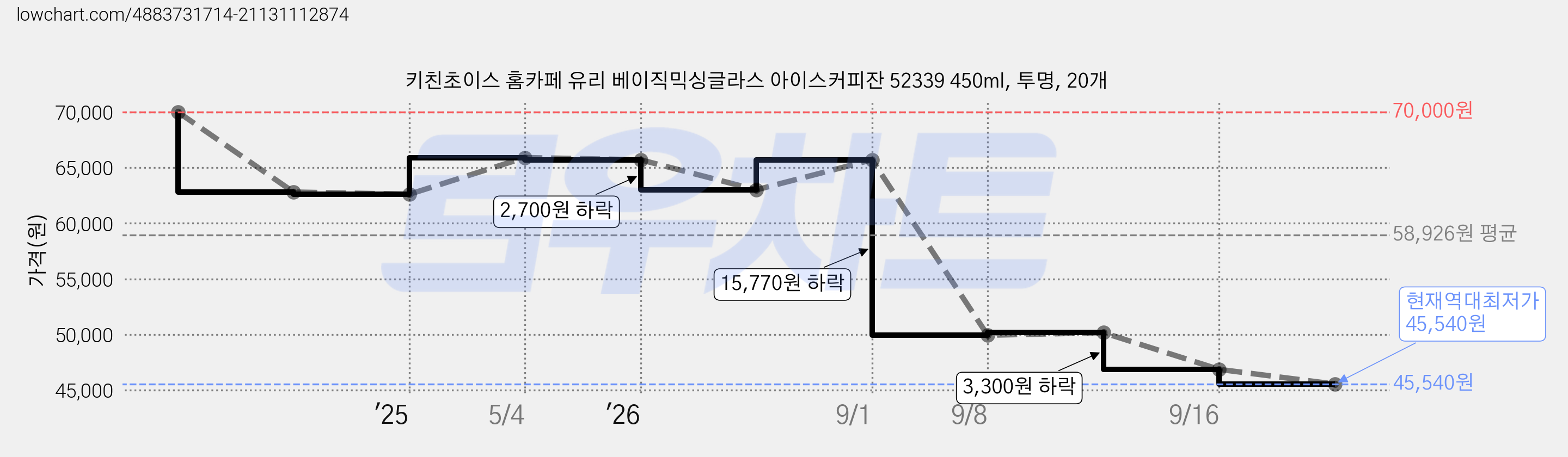 키친초이스 홈카페 유리 베이직믹싱글라스 아이스커피잔 52339 450ml, 투명, 20개 가격 변동 차트, 현재가 45,540원, 역대최저가