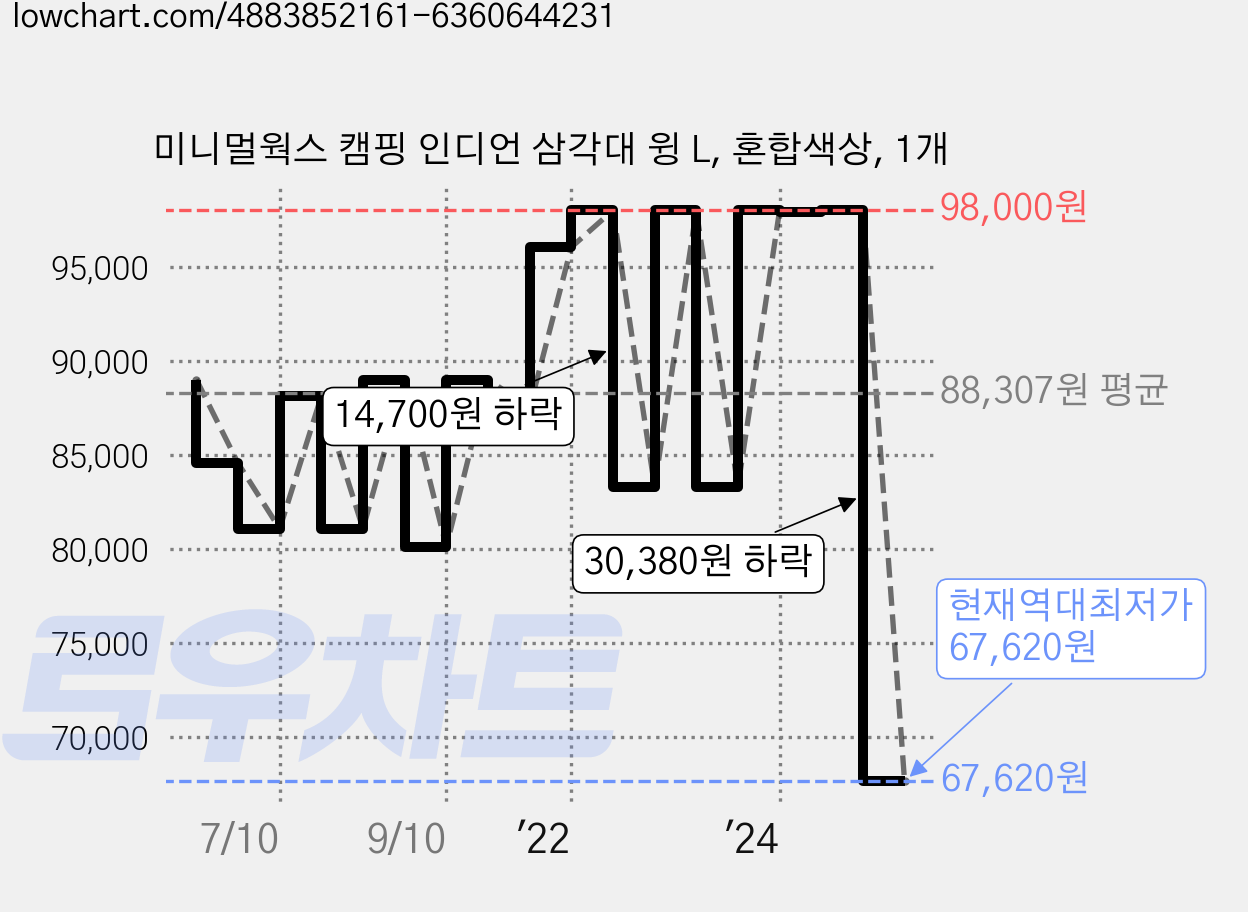 미니멀웍스 캠핑 인디언 삼각대 윙 L, 혼합색상, 1개 가격 변동 차트, 현재가 67,620원, 역대최저가