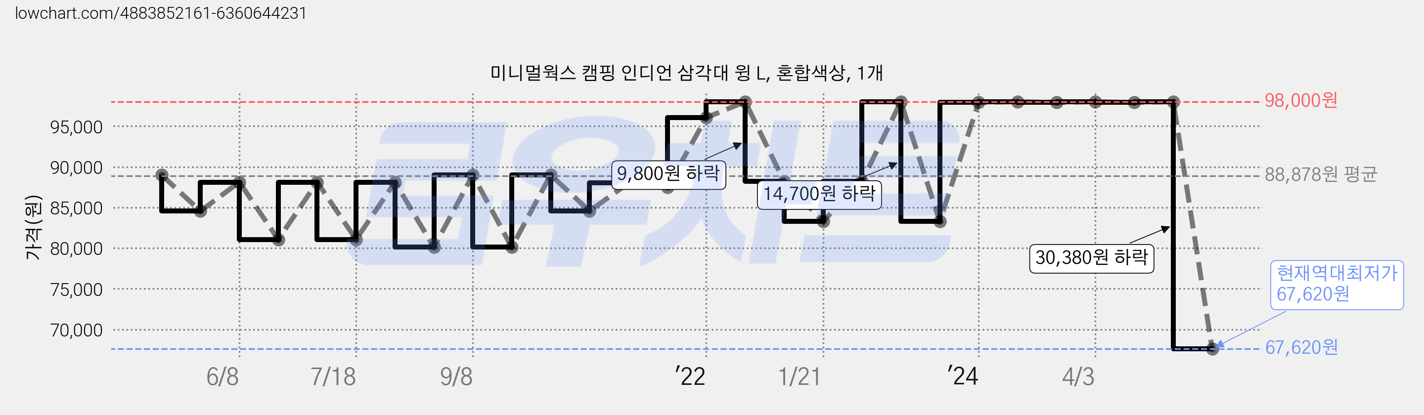 미니멀웍스 캠핑 인디언 삼각대 윙 L, 혼합색상, 1개 가격 변동 차트, 현재가 67,620원, 역대최저가