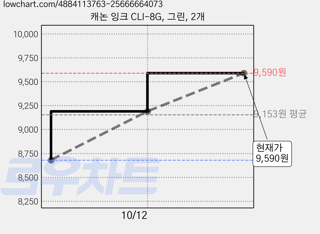 캐논 잉크 CLI-8G, 그린, 2개 가격 변동 차트, 현재가 9,590원, 관측 최저가 8,680원